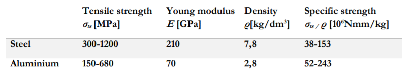 Tabel Comparativ Aluminiu vs Otel